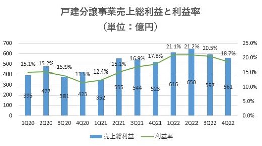 飯田グループホールディングス,売上