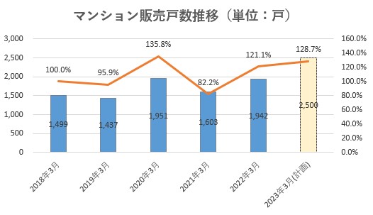 飯田グループホールディングス,売上