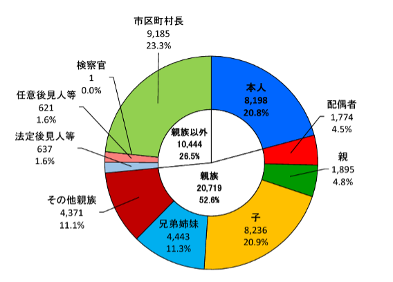 成年後見制度,申立,内訳