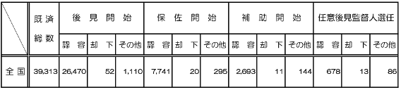 成年後見制度,申立,件数