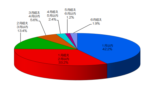 成年後見制度,終局,期間