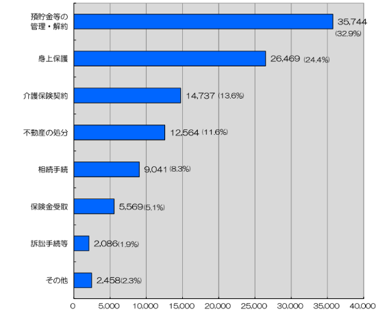 成年後見申請,開始原因