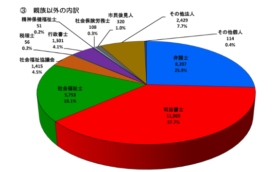 法定後見人,親族以外の内訳