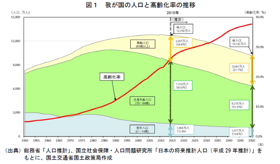 日本,人口と高齢化率の推移