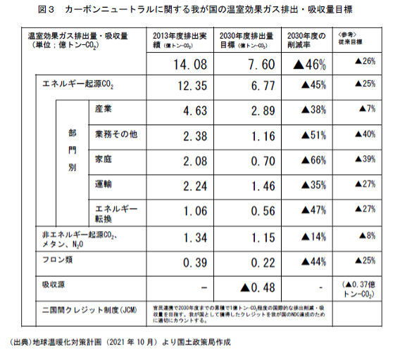 カーボンニュートラル,温室効果ガス