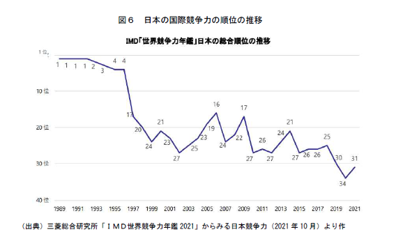 日本,国際競争力,推移