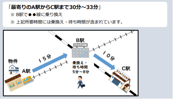 乗り換え,ラッシュ時,所要時間,表示