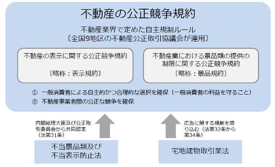 不動産の公正競争規約