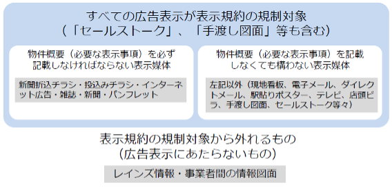 広告表示,規約,物件
