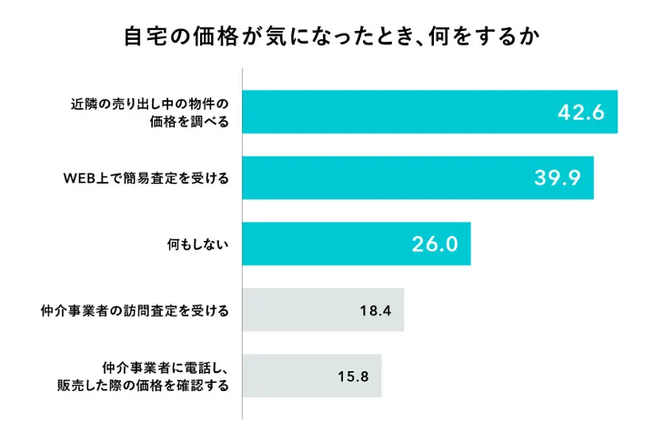 自宅の価格が気になったとき、何をするか