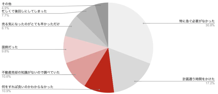 行動に移さなかった理由,不動産売却