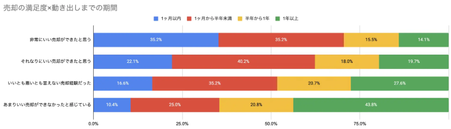 不動産売却の動き出しまでの期間,売却活動の満足度,相関