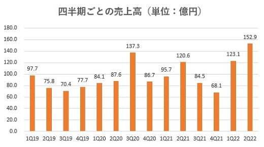 スター・マイカ・ホールディングス,売上