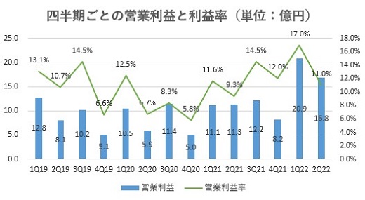 スター・マイカ・ホールディングス,売上
