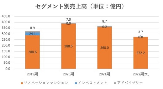 スター・マイカ・ホールディングス,売上