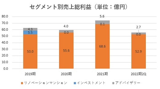 スター・マイカ・ホールディングス,売上