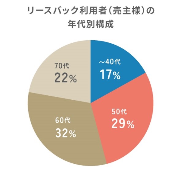 スター・マイカ・ホールディングス,売上