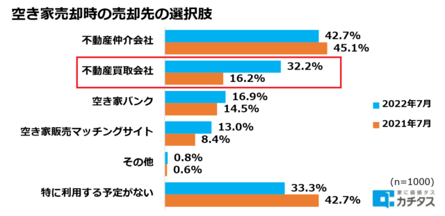 空き家を売却するさいの売却先