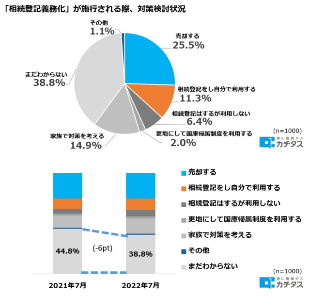 相続登記義務化施行時に実施する対策