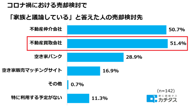 コロナ禍における空き家所有者の動向