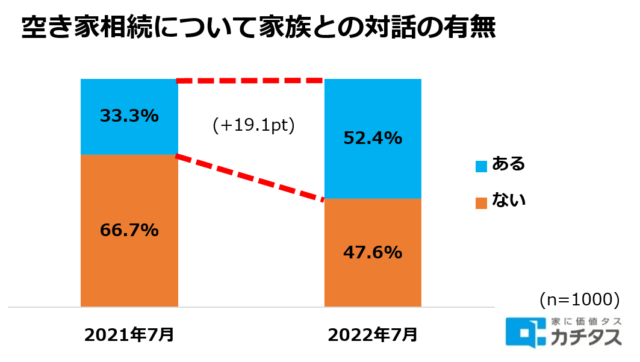 空き家の相続に関する家族との対話
