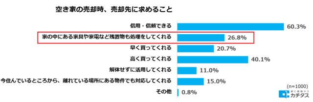 空き家の売却時に売却先に求めこと