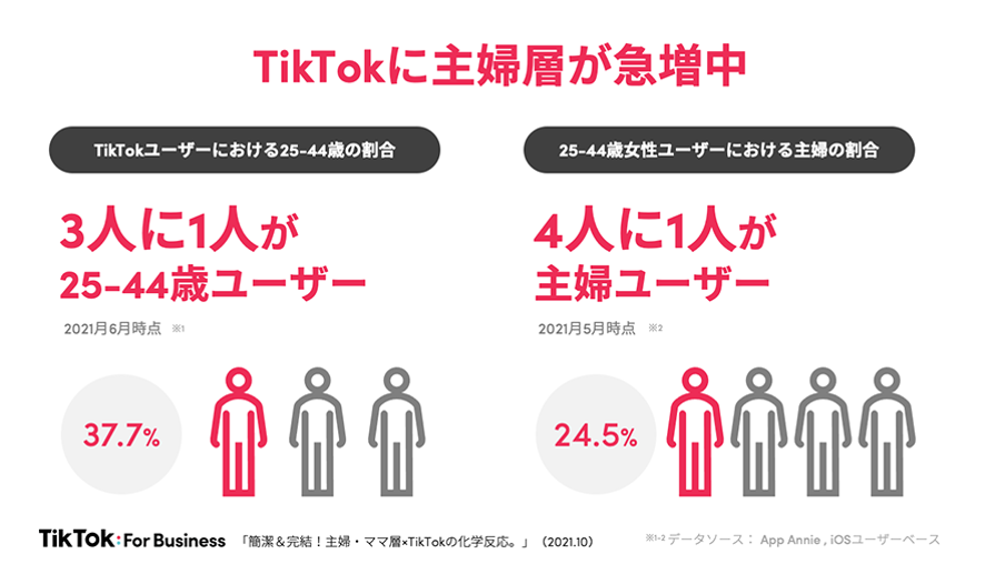 TikTok,主婦層,メインターゲット