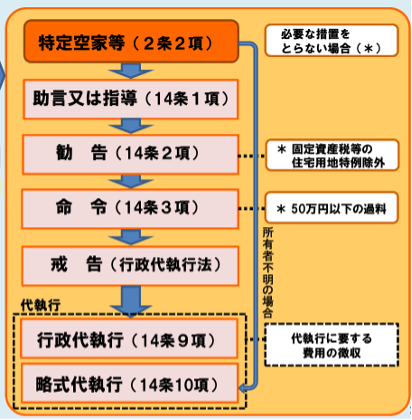 特定空家に対する指導手順マニュアル