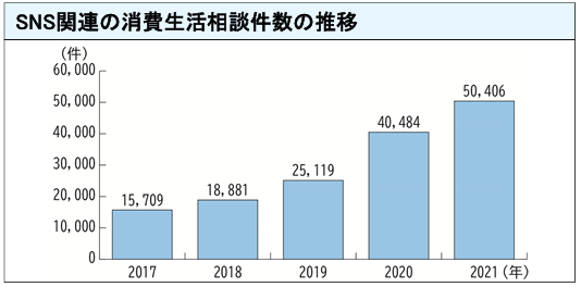 SNS,消費生活相談件数