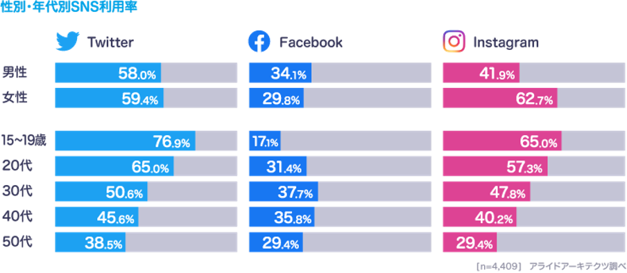 性別・年代別,SNS利用率