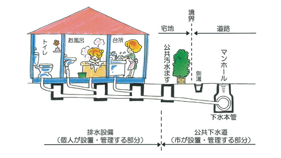 排水設備,公共下水道
