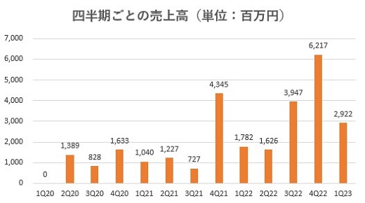 SREホールディングス,売上