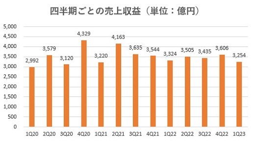 飯田グループホールディングス,売上