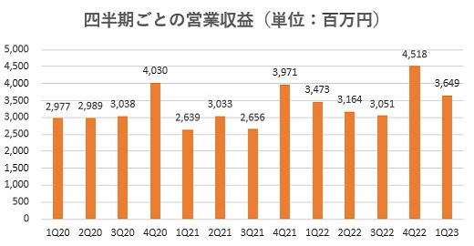 ハウスコム,売上