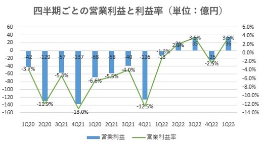 レオパレス21,売上