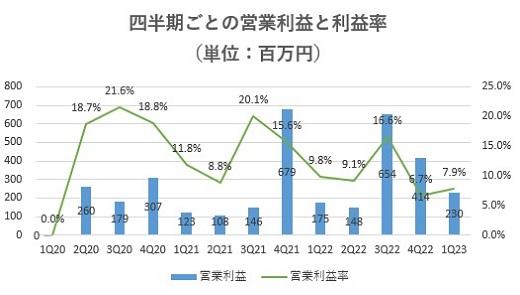 SREホールディングス,売上