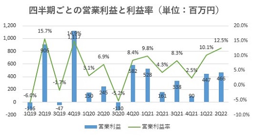 サンセイランディック,売上