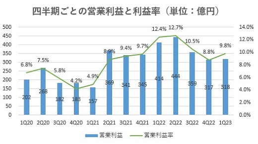 飯田グループホールディングス,売上