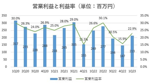 センチュリー21,売上