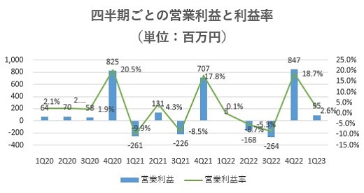 ハウスコム,売上