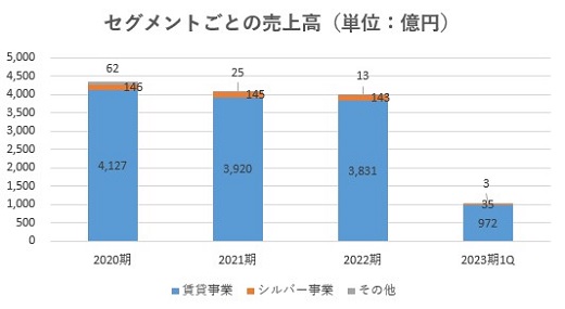 レオパレス21,売上