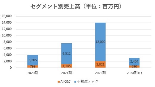 SREホールディングス,売上