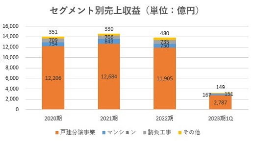 飯田グループホールディングス,売上