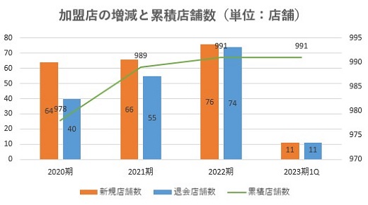 センチュリー21,売上