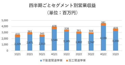 ハウスコム,売上