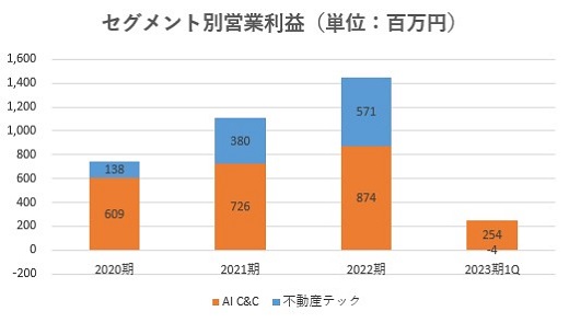 SREホールディングス,売上
