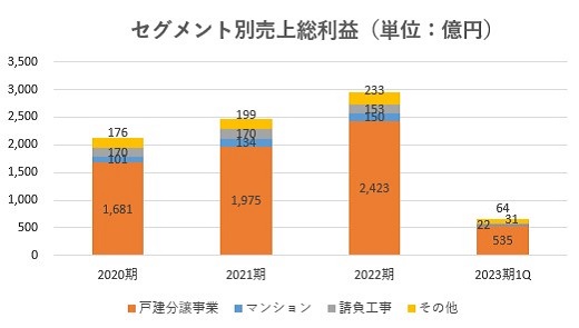 飯田グループホールディングス,売上