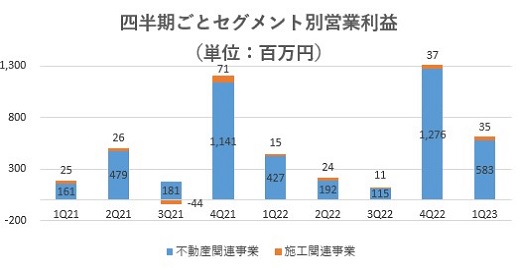 ハウスコム,売上
