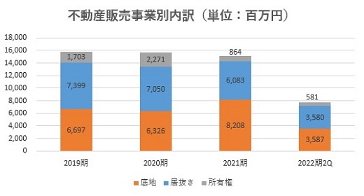 サンセイランディック,売上