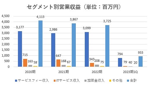 センチュリー21,売上